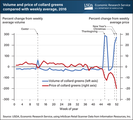 Retail prices for collard greens fall during holiday seasons even as demand rises