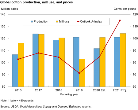 Global cotton production, mill use, and prices