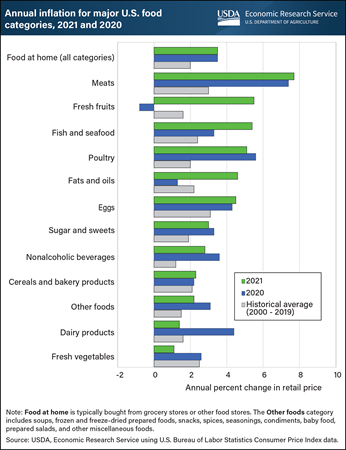 2021 retail food price inflation continued at same pace as 2020, but varied among food categories