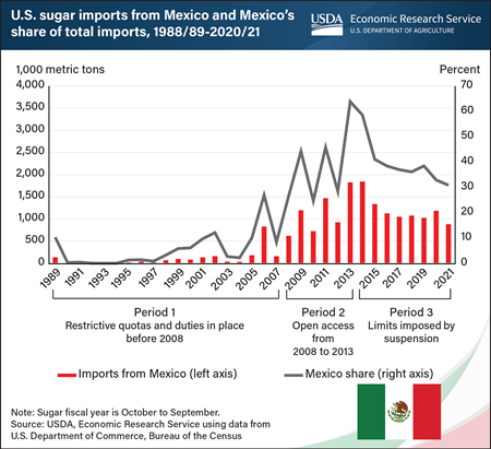 Mexico remains significant supplier of U.S. sugar despite limits imposed on Mexican sugar imports