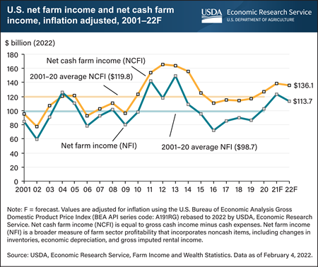 Farm sector profits to remain above long-term averages in 2022
