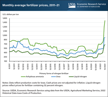 Fertilizer prices spike in leading U.S. market in late 2021, just ahead of 2022 planting season