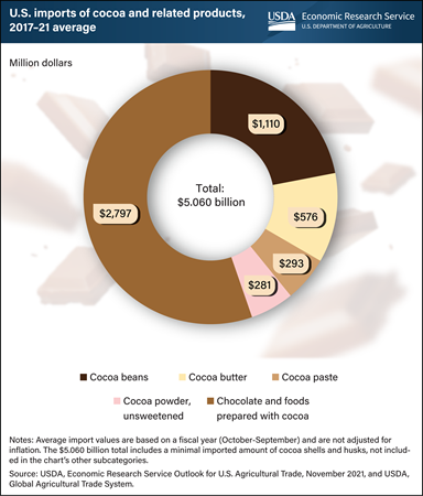 U.S. imports of cocoa and chocolate products valued at over $5 billion annually
