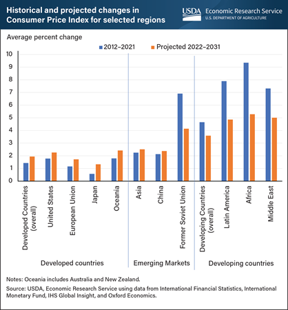 Consumer Price Index, a key input for USDA’s 10-year commodity projections, to increase in developed regions while decreasing in developing regions