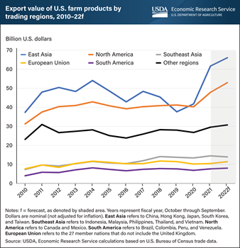 Record U.S. agricultural exports in FY 2021 spurred by East Asian and North American sales of grains and oilseeds