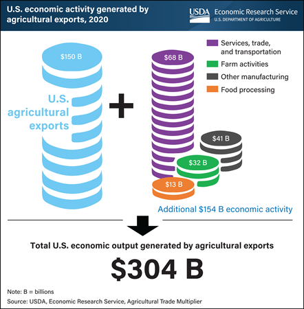 U.S. agricultural exports of $150 billion generated an additional $154 billion for the U.S. economy in 2020