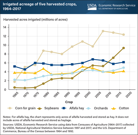 Irrigated cropping patterns in the United States have evolved significantly since 1964