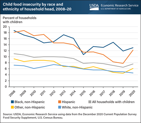 Prevalence of child food insecurity increased significantly among Hispanic households with children in 2020