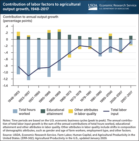 Labor quality change, especially educational attainment, contributes positively to U.S. agricultural growth