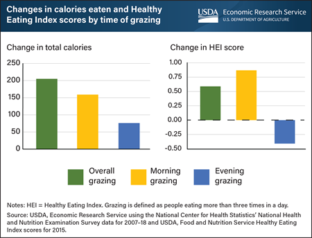 Morning grazing increased people’s dietary quality, while evening grazing decreased it