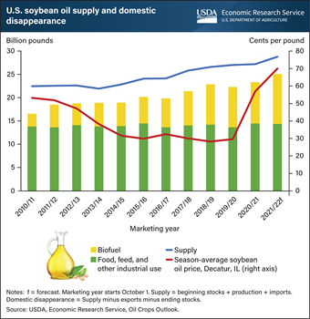 Strong demand for soybean oil elevated U.S. prices in 2021 and 2022