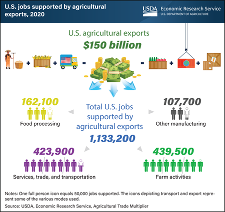 U.S. agricultural exports supported more than 1 million jobs throughout the economy in 2020
