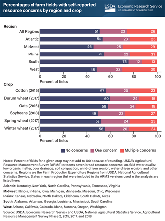 Farmer-reported soil and water concerns vary by crop type and region