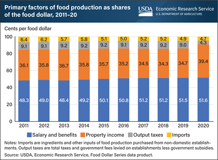 This is a stacked bar chart showing the primary factors of food production as shares of the food dollar from 2011 to 2020.