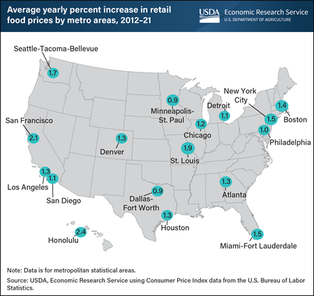 Retail food price inflation varies across U.S. metro areas