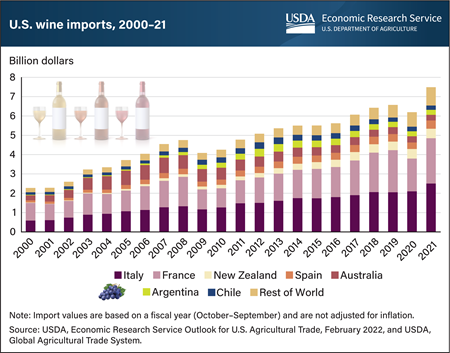 U.S. wine imports reach nearly $7.5 billion in 2021