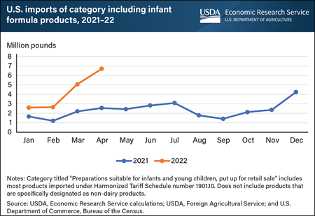 U.S. imports of products included in infant formula category surged in March and April 2022