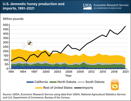 Honey imports continue to rise, offsetting declining U.S. production