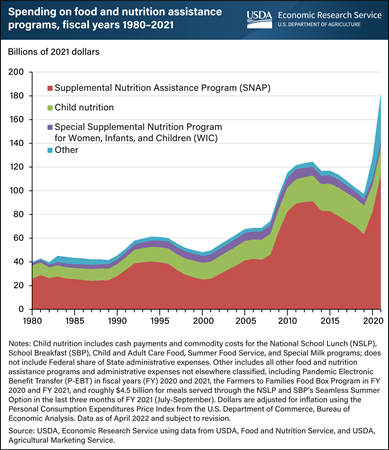 Federal spending on food assistance reached record high of $182.5 billion in 2021