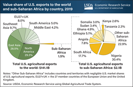Rising incomes, urbanization position sub-Saharan Africa as growing export market for U.S. agricultural goods