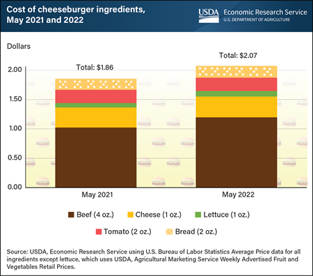 Cost of a home-grilled cheeseburger up 21 cents from 2021