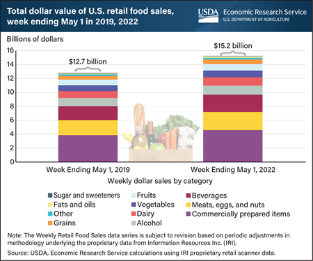 Sales at retail food stores were higher in May 2022 than May 2019, but growth varied by food category