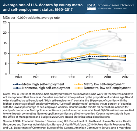 Availability of medical doctors favors metropolitan areas with low rates of self-employment