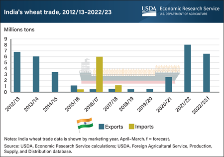 Export restrictions limit India’s ability to cover additional global wheat demand