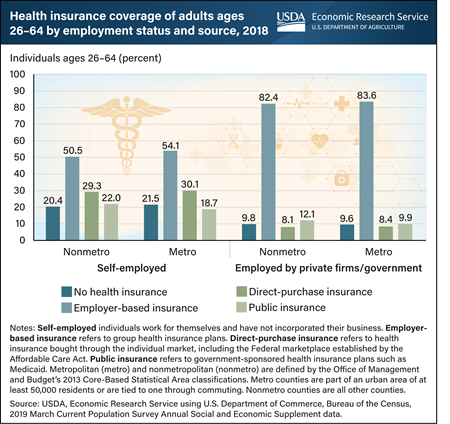 Self-employed workers were covered more widely across health insurance sources, but many remained uninsured