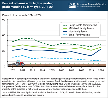 Large-scale family farms show stronger operating profit margins than other farms between 2011 and 2020