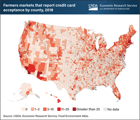 More than half of U.S. counties had at least one farmers market that accepted credit cards in 2018