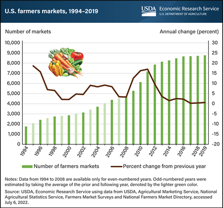 This is a bar graph showing the number of farmers markets and a line graph showing the annual percent change from the previous year.