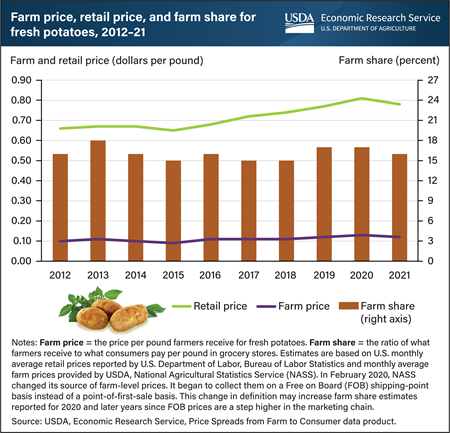 Farmers receive about 15 to 18 percent of retail price for fresh potatoes