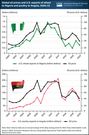 Reliance on oil exports restricts sub-Saharan African countries' ability to import agricultural commodities