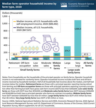 Farm operator households had higher median income compared with all U.S. households in 2020