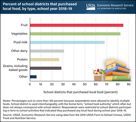 Fruits and vegetables top the list of locally produced foods purchased by U.S. school districts