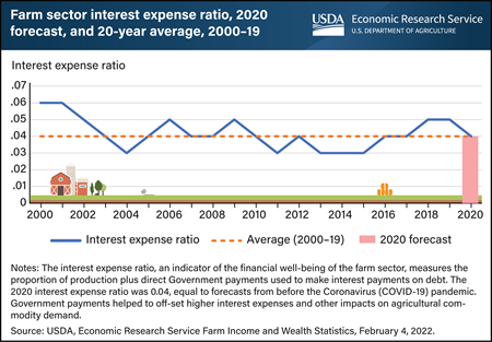 Interest expense ratio for farm sector stays even with 20-year average despite pandemic