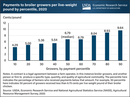 Fees paid to growers for raising broiler chickens varied widely in 2020