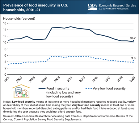 U.S. household food insecurity in 2021 unchanged from 2020