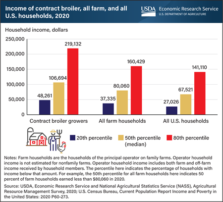 Contract broiler growers have higher median but a greater range of household income compared to all U.S. farms and households