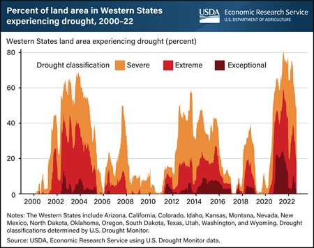 Drought conditions in Western States in summers of 2021, 2022 were the most intense in 20 years