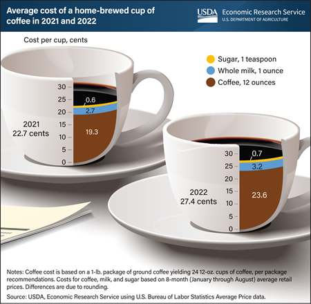 Two coffee cups showing the average cost of a home-brewed cup of coffee in 2021 and 2022, including coffee, whole milk and sugar