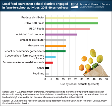 School districts get locally produced foods from a variety of sources