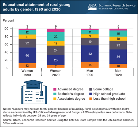 Rural young women show increases in higher educational attainment compared to rural young men