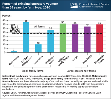 Off-farm occupation farms had the largest percentage of farms managed by principal operators under 55 years of age in 2020