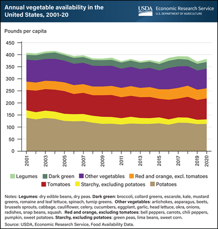 After two decades of overall decline, U.S. vegetable availability increased in 2020