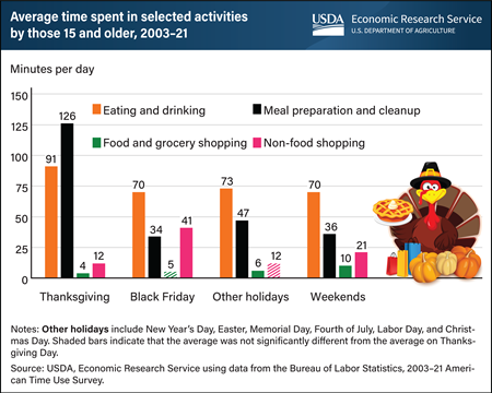Thanksgiving is filled with food activities, while non-food shopping is popular on Black Friday