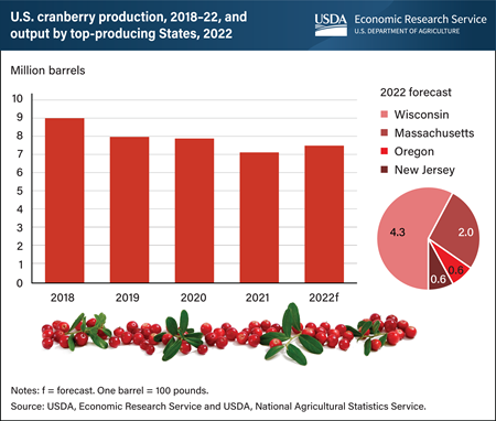 U.S. cranberry harvest expected to be 5 percent larger in 2022