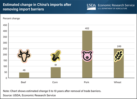 Removal of China’s domestic price trade barriers could increase China’s imports of agricultural commodities