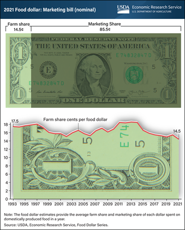 Farm share of U.S. food dollar reached historic low in 2021